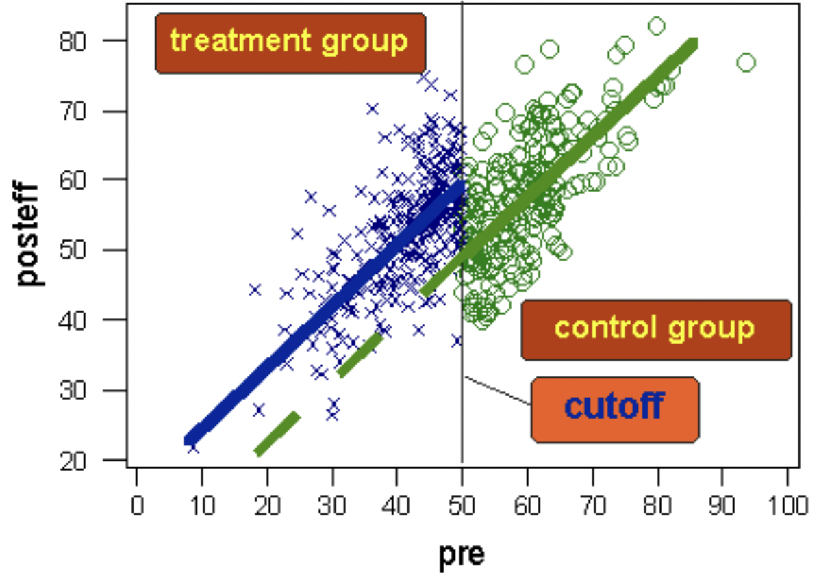 regression discontinuity design schematic